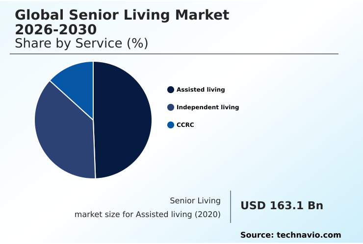 Senior Living Market Analysis, Size, and Forecast 2026-2030: North America (US, Canada, and Mexico), Europe (Germany, UK, and France), APAC (China, Japan, and India), South America (Brazil and Argentina), Middle East and Africa (UAE, South Africa, and Israel), and Rest of World (ROW)