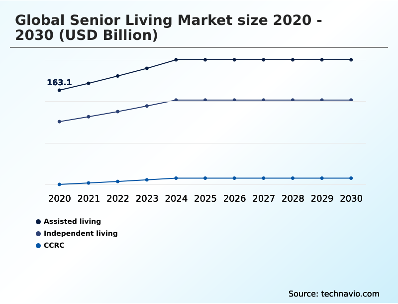 Senior Living Market Analysis, Size, and Forecast 2026-2030: North America (US, Canada, and Mexico), Europe (Germany, UK, and France), APAC (China, Japan, and India), South America (Brazil and Argentina), Middle East and Africa (UAE, South Africa, and Israel), and Rest of World (ROW)