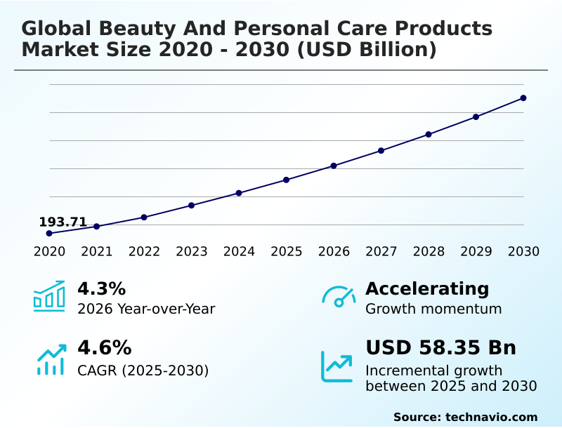 Beauty And Personal Care Products Market Analysis, Size, and Forecast 2026-2030: APAC (China, Japan, and South Korea), North America (US, Canada, and Mexico), Europe (Germany, UK, and France), South America (Brazil and Argentina), Middle East and Africa (Saudi Arabia, UAE, and Turkey), and Rest of World (ROW)