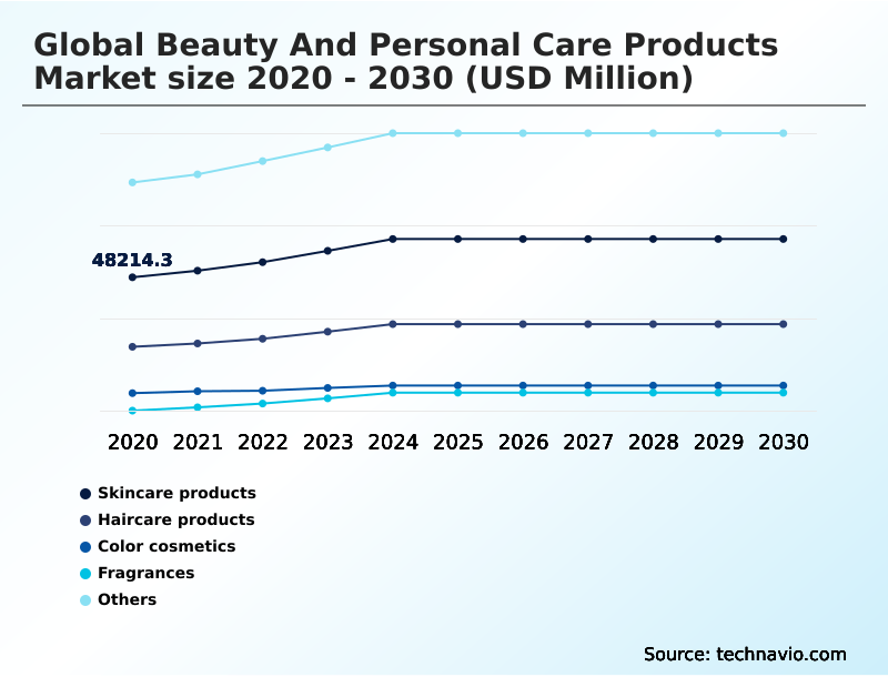 Beauty And Personal Care Products Market Analysis, Size, and Forecast 2026-2030: APAC (China, Japan, and South Korea), North America (US, Canada, and Mexico), Europe (Germany, UK, and France), South America (Brazil and Argentina), Middle East and Africa (Saudi Arabia, UAE, and Turkey), and Rest of World (ROW)