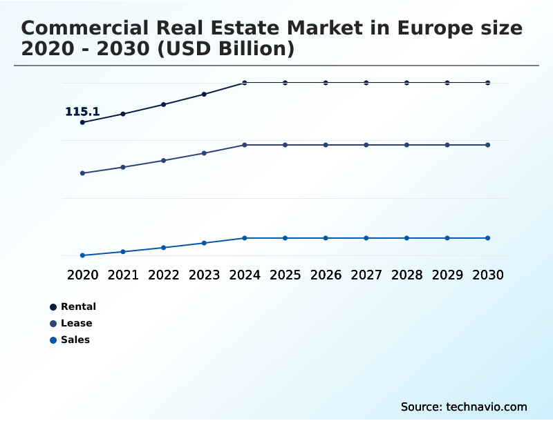 Europe Commercial Real Estate Market Analysis, Size, and Forecast 2026-2030: Europe (Germany, UK, and France)