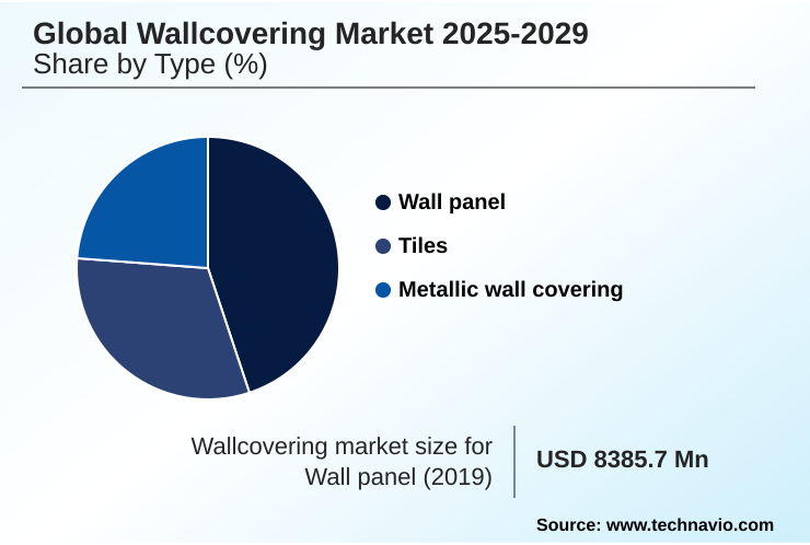 Wallcovering Market Market segmentation by region