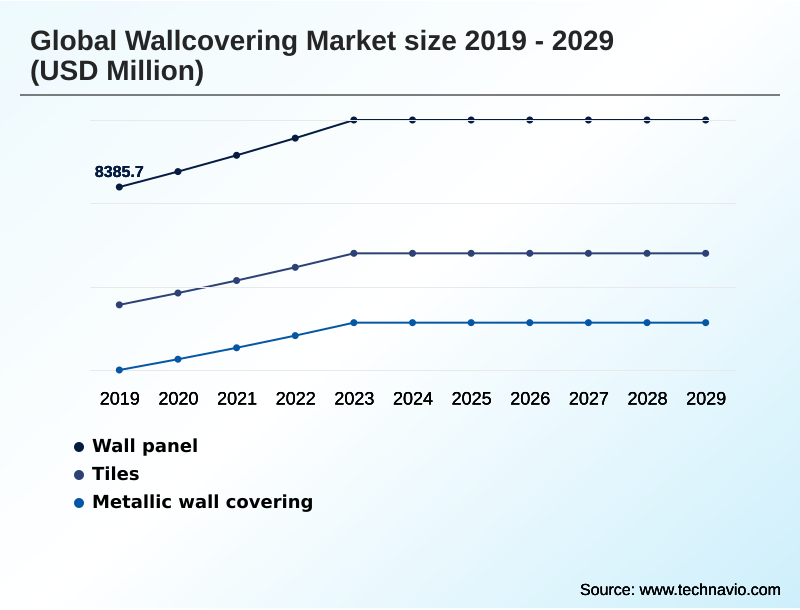 Wallcovering Market Segmentation