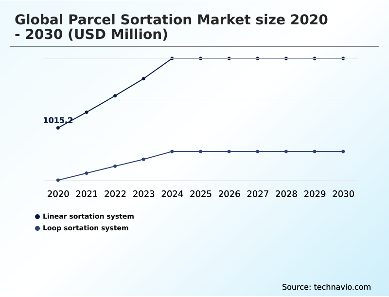 Foundry Equipment Market Size