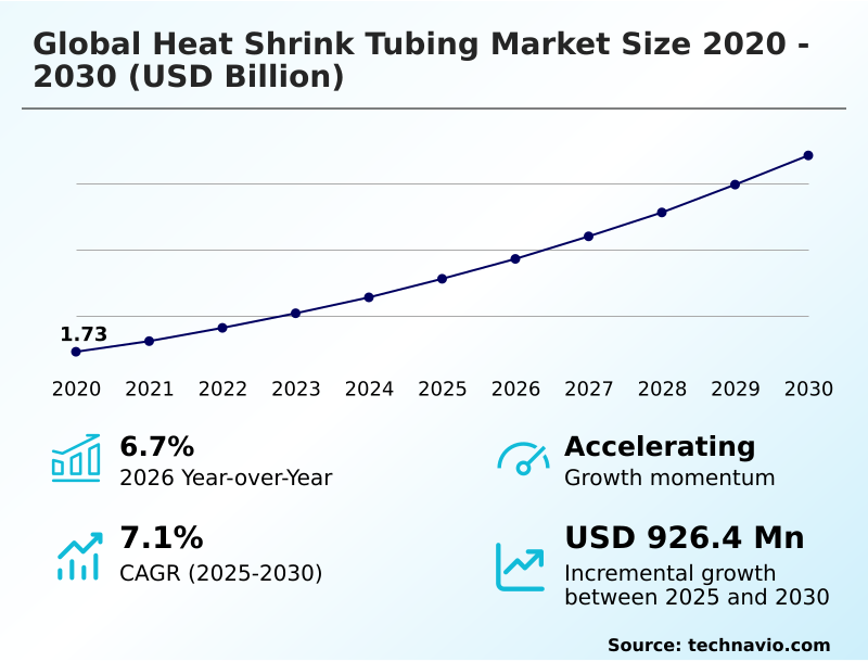 Heat Shrink Tubing Market Analysis, Size, and Forecast 2026-2030: APAC (China, Japan, and India), North America (US, Canada, and Mexico), Europe (Germany, France, and UK), South America (Brazil, Argentina, and Colombia), Middle East and Africa (South Africa, UAE, and Saudi Arabia), and Rest of World (ROW)