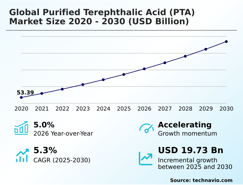 Purified Terephthalic Acid (PTA) Market Analysis, Size, and Forecast 2026-2030: APAC (China, India, and Japan), North America (US, Mexico, and Canada), Europe (Germany, UK, and France), South America (Brazil and Argentina), Middle East and Africa (Saudi Arabia, UAE, and South Africa), and Rest of World (ROW)