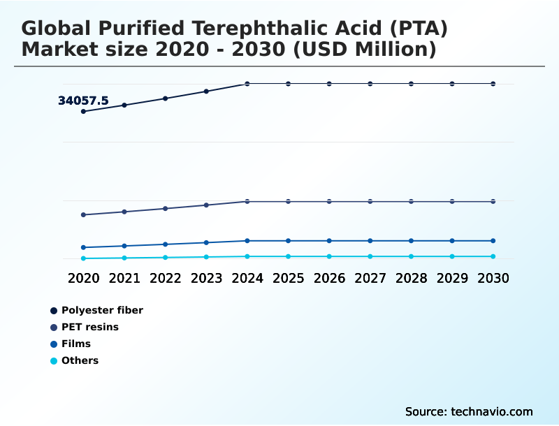 Purified Terephthalic Acid (PTA) Market Analysis, Size, and Forecast 2026-2030: APAC (China, India, and Japan), North America (US, Mexico, and Canada), Europe (Germany, UK, and France), South America (Brazil and Argentina), Middle East and Africa (Saudi Arabia, UAE, and South Africa), and Rest of World (ROW)