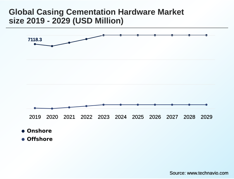 Casing Cementation Hardware Market Segmentation