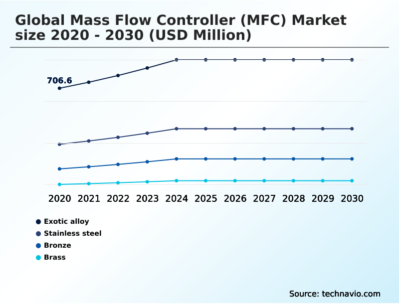 Foundry Equipment Market Size