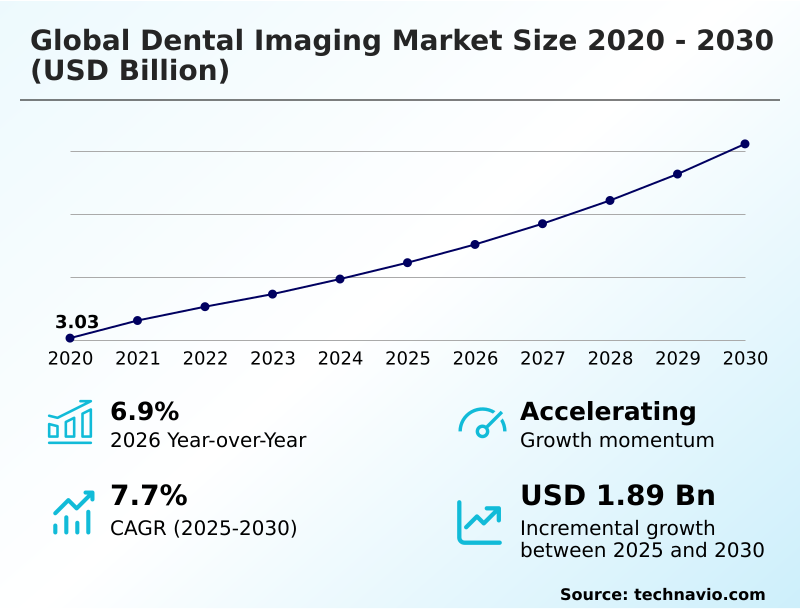 Dental Imaging Market Analysis, Size, and Forecast 2026-2030: North America (US, Canada, and Mexico), APAC (China, Japan, and India), Europe (Germany, UK, and France), South America (Brazil and Argentina), Middle East and Africa (Saudi Arabia, South Africa, and Turkey), Asia, Rest of World (ROW)