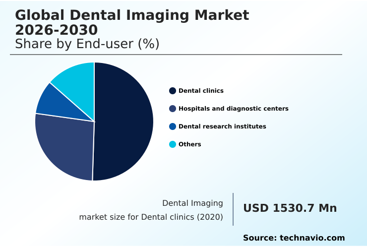 Dental Imaging Market Analysis, Size, and Forecast 2026-2030: North America (US, Canada, and Mexico), APAC (China, Japan, and India), Europe (Germany, UK, and France), South America (Brazil and Argentina), Middle East and Africa (Saudi Arabia, South Africa, and Turkey), Asia, Rest of World (ROW)