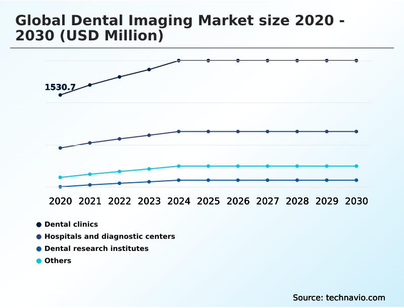 Dental Imaging Market Analysis, Size, and Forecast 2026-2030: North America (US, Canada, and Mexico), APAC (China, Japan, and India), Europe (Germany, UK, and France), South America (Brazil and Argentina), Middle East and Africa (Saudi Arabia, South Africa, and Turkey), Asia, Rest of World (ROW)