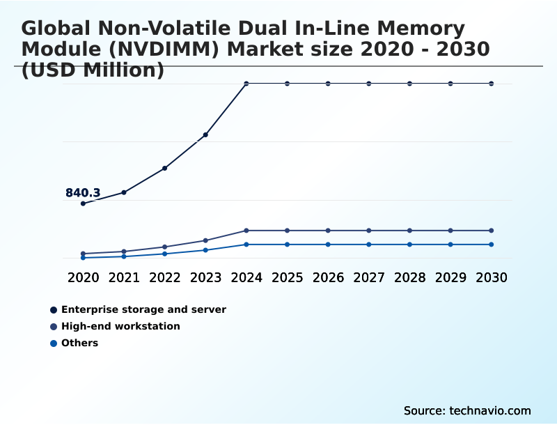 Foundry Equipment Market Size