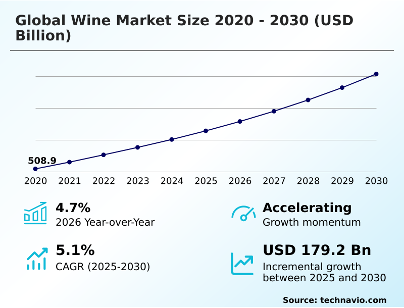 Wine Market Analysis, Size, and Forecast 2026-2030: Europe (Germany, UK, and France), APAC (China, Japan, and India), North America (US, Canada, and Mexico), South America (Brazil and Argentina), Middle East and Africa (South Africa, UAE, and Israel), and Rest of World (ROW)