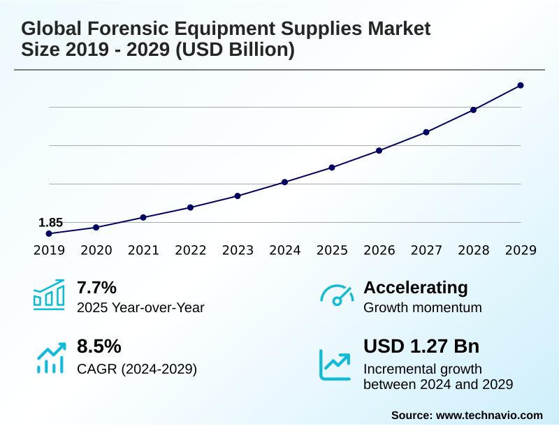 Forensic Equipment Supplies Market Size