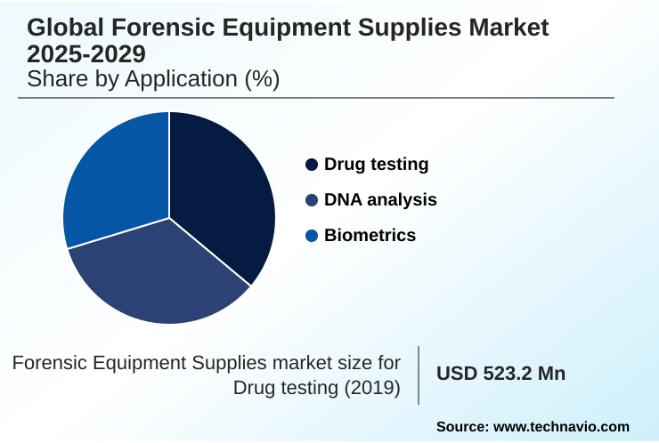 Forensic Equipment Supplies Market Market segmentation by region