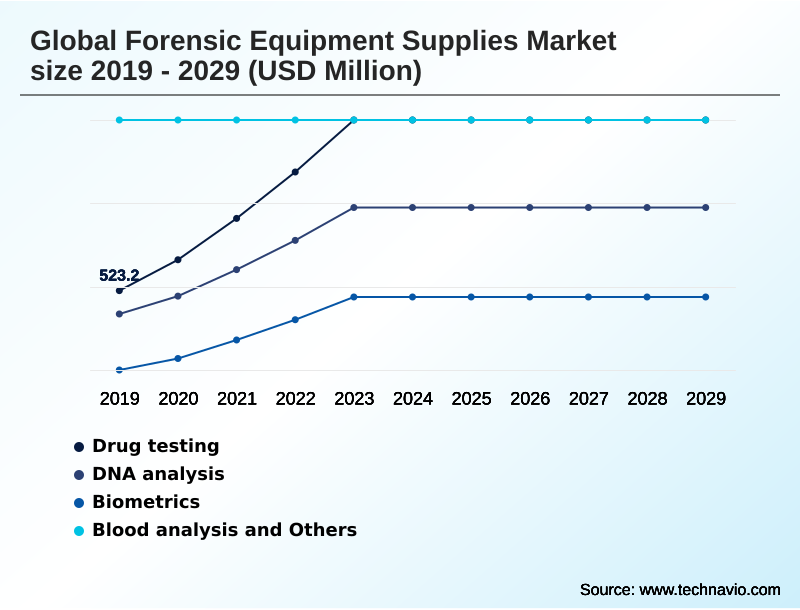Forensic Equipment Supplies Market Segmentation