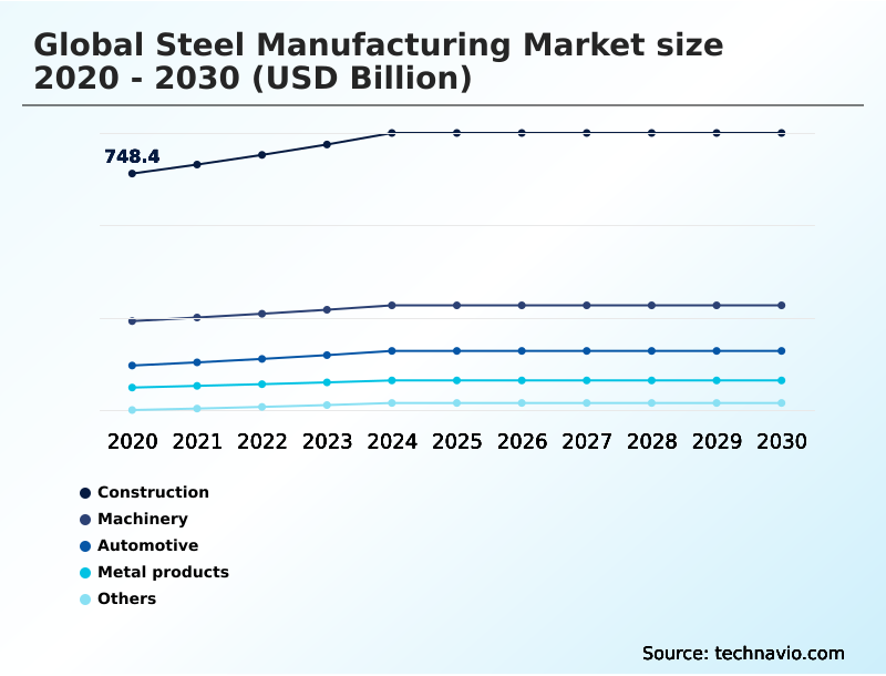 Foundry Equipment Market Size