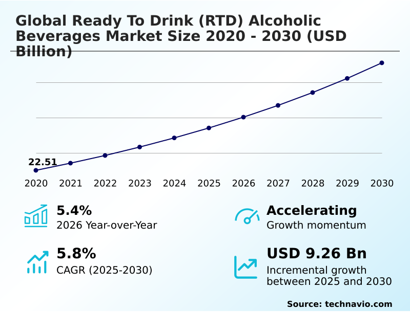 Ready To Drink (RTD) Alcoholic Beverages Market Analysis, Size, and Forecast 2026-2030: North America (US, Canada, and Mexico), Europe (UK, Germany, and France), APAC (China, Japan, and India), South America (Brazil and Argentina), Middle East and Africa (Saudi Arabia, UAE, and South Africa), and Rest of World (ROW)
