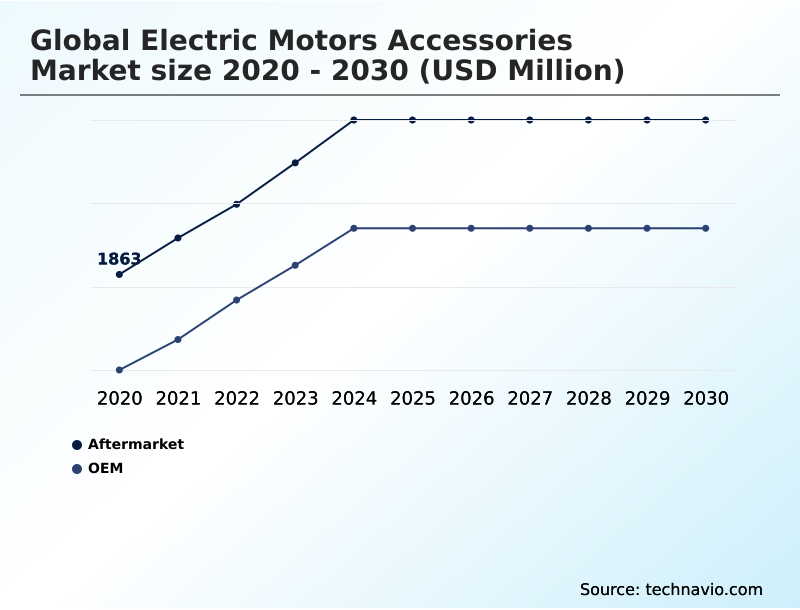 Foundry Equipment Market Size