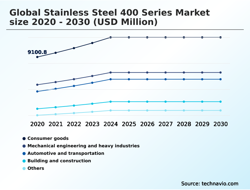 Foundry Equipment Market Size