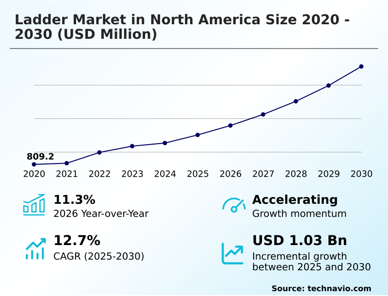 North America Ladder Market Analysis, Size, and Forecast 2026-2030: North America (US, Canada, and Mexico)
