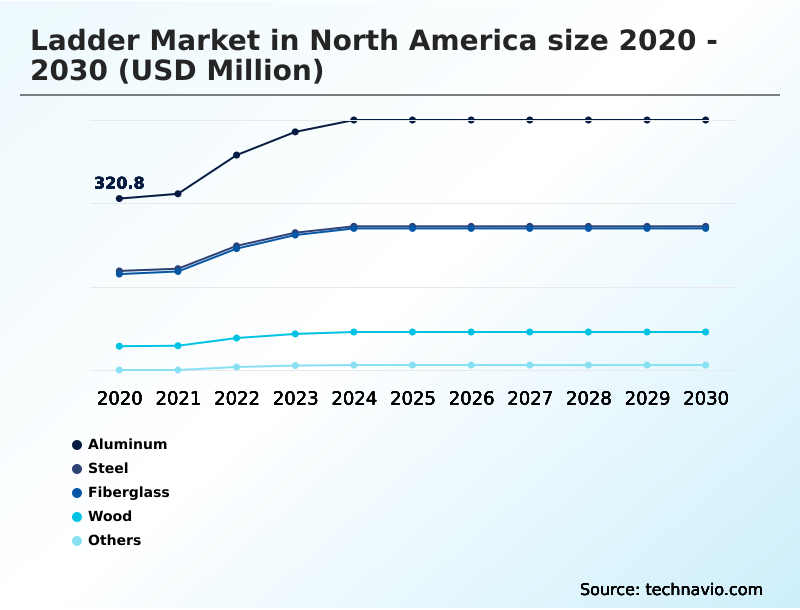 North America Ladder Market Analysis, Size, and Forecast 2026-2030: North America (US, Canada, and Mexico)