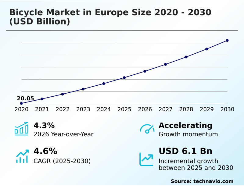 Europe Bicycle Market Analysis, Size, and Forecast 2026-2030: Europe (Germany, UK, and France)