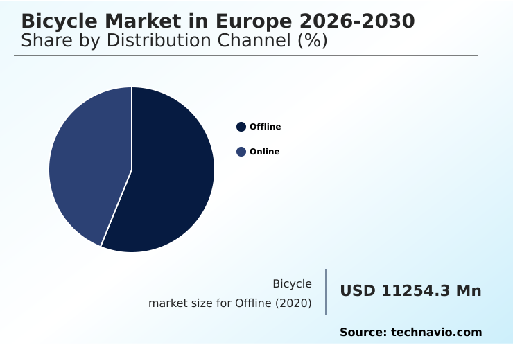 Europe Bicycle Market Analysis, Size, and Forecast 2026-2030: Europe (Germany, UK, and France)