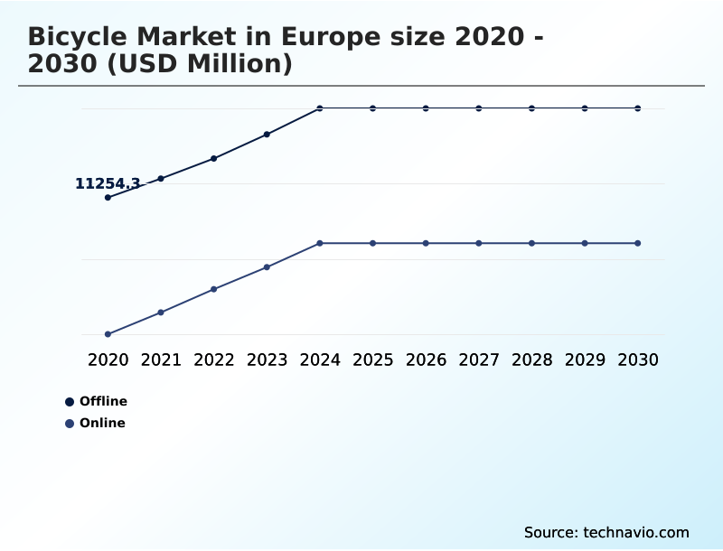 Europe Bicycle Market Analysis, Size, and Forecast 2026-2030: Europe (Germany, UK, and France)