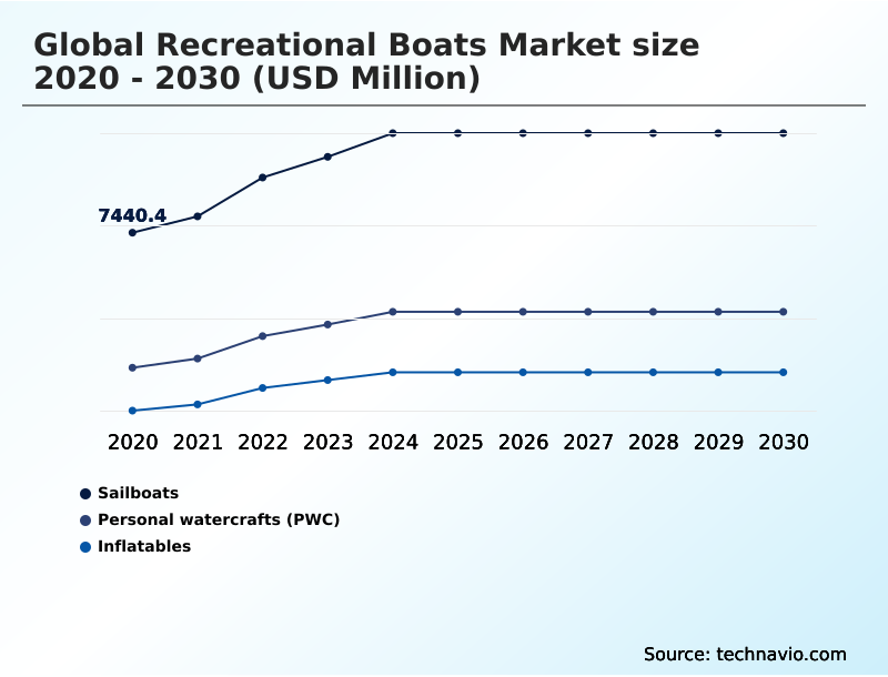 Recreational Boats Market Analysis, Size, and Forecast 2026-2030: North America (US, Canada, and Mexico), APAC (China, Japan, and South Korea), Europe (Italy, France, and Germany), South America (Brazil, Argentina, and Colombia), Middle East and Africa (Saudi Arabia, South Africa, and UAE), and Rest of World (ROW)