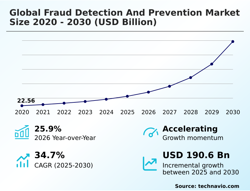 Fraud Detection And Prevention Market Analysis, Size, and Forecast 2026-2030: North America (US, Canada, and Mexico), Europe (Germany, UK, and France), APAC (China, Japan, and India), South America (Brazil and Argentina), Middle East and Africa (Saudi Arabia, UAE, and South Africa), and Rest of World (ROW)