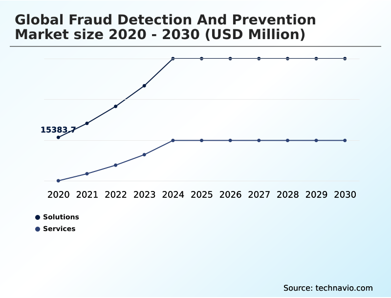 Fraud Detection And Prevention Market Analysis, Size, and Forecast 2026-2030: North America (US, Canada, and Mexico), Europe (Germany, UK, and France), APAC (China, Japan, and India), South America (Brazil and Argentina), Middle East and Africa (Saudi Arabia, UAE, and South Africa), and Rest of World (ROW)