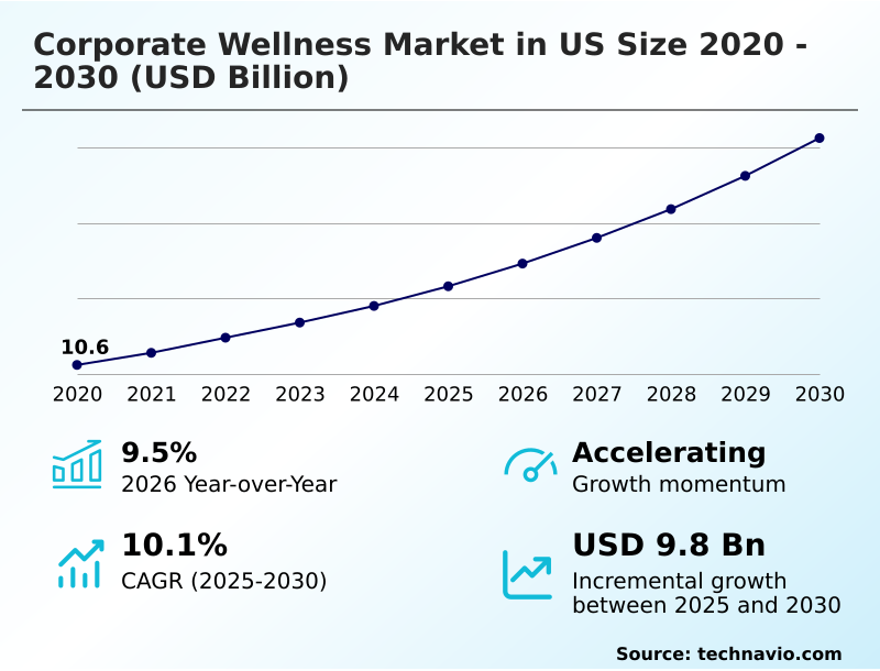 US Corporate Wellness Market Analysis, Size, and Forecast 2026-2030