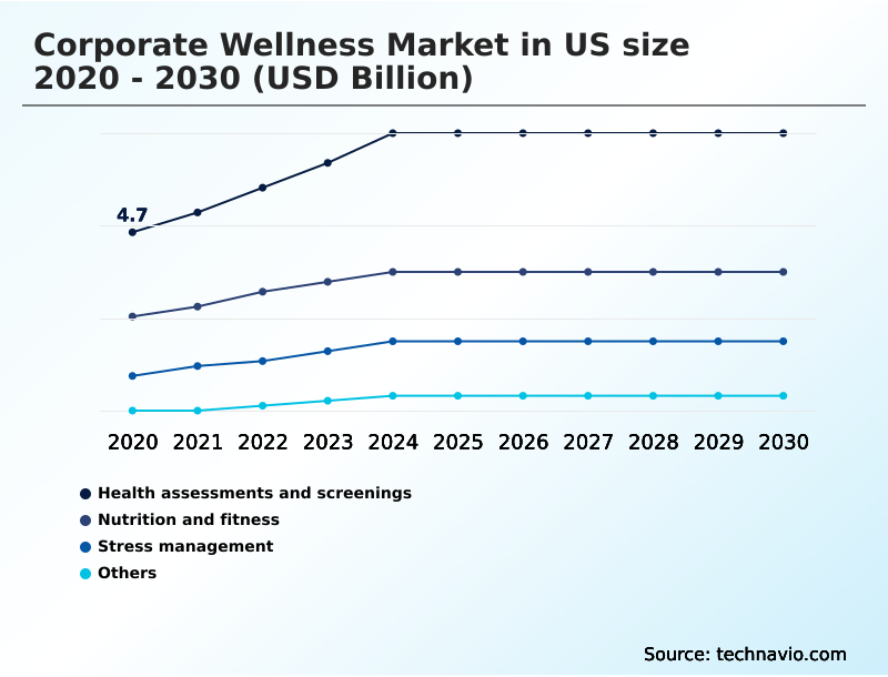 US Corporate Wellness Market Analysis, Size, and Forecast 2026-2030
