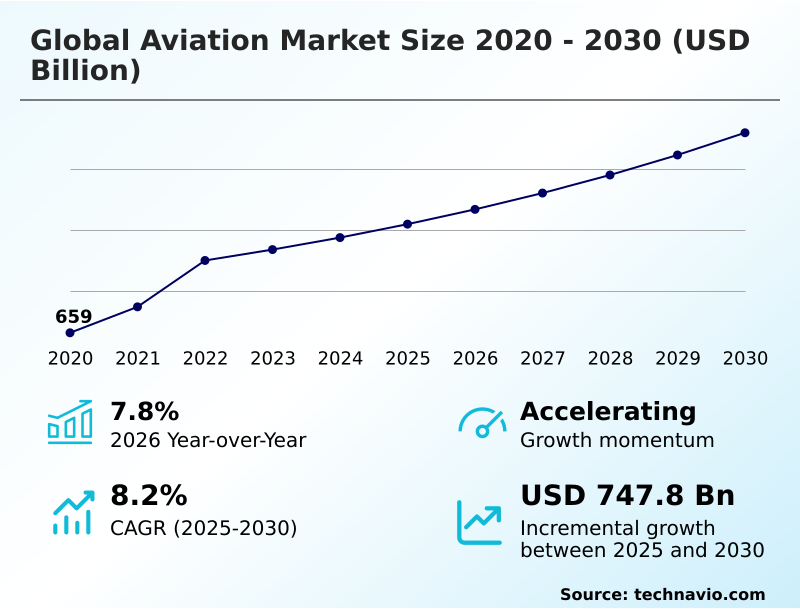 Aviation Market Analysis, Size, and Forecast 2026-2030: APAC (China, Japan, and India), Europe (Germany, UK, and France), North America (US, Canada, and Mexico), Middle East and Africa (Saudi Arabia, UAE, and South Africa), South America (Brazil and Argentina), and Rest of World (ROW)