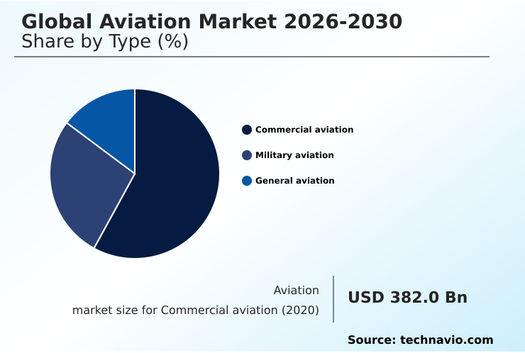 Aviation Market Analysis, Size, and Forecast 2026-2030: APAC (China, Japan, and India), Europe (Germany, UK, and France), North America (US, Canada, and Mexico), Middle East and Africa (Saudi Arabia, UAE, and South Africa), South America (Brazil and Argentina), and Rest of World (ROW)
