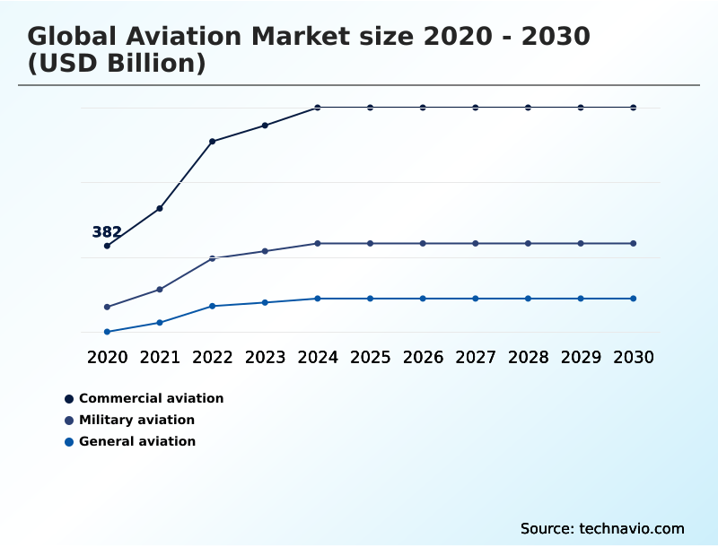 Aviation Market Analysis, Size, and Forecast 2026-2030: APAC (China, Japan, and India), Europe (Germany, UK, and France), North America (US, Canada, and Mexico), Middle East and Africa (Saudi Arabia, UAE, and South Africa), South America (Brazil and Argentina), and Rest of World (ROW)