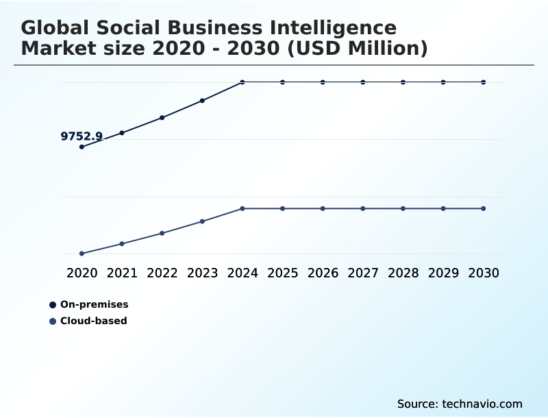 Social Business Intelligence Market Analysis, Size, and Forecast 2026-2030: North America (US, Canada, and Mexico), APAC (China, Japan, and India), Europe (Germany, UK, and France), South America (Brazil and Argentina), Middle East and Africa (Saudi Arabia, UAE, and South Africa), and Rest of World (ROW)