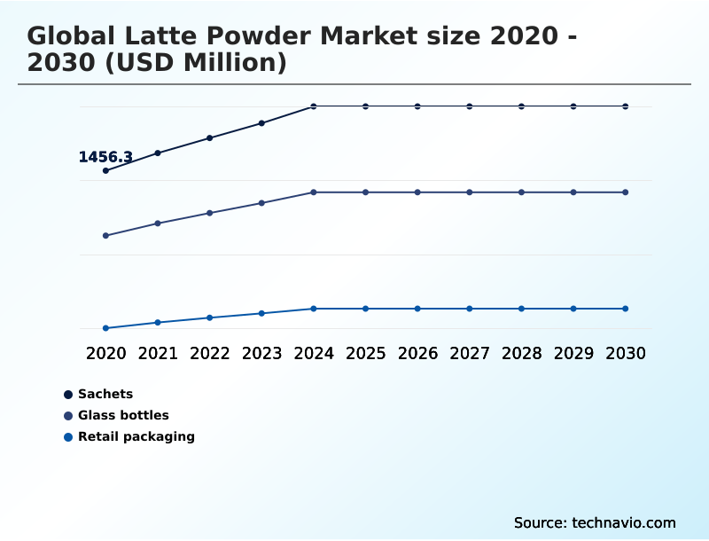 Foundry Equipment Market Size