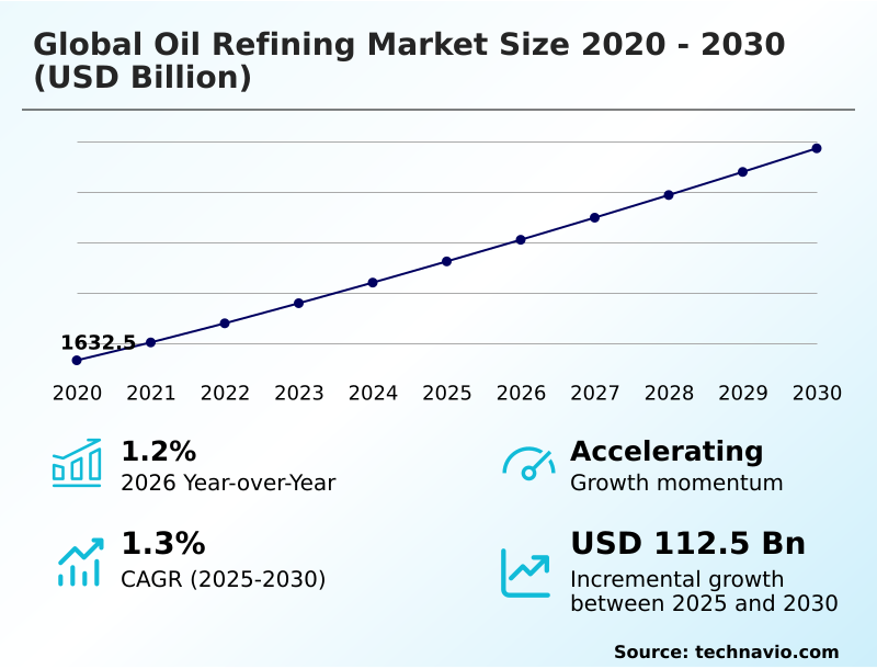 Oil Refining Market Analysis, Size, and Forecast 2026-2030: North America (US, Canada, and Mexico), Europe (Germany, Italy, and Spain), APAC (China, India, and South Korea), Middle East and Africa (Saudi Arabia, UAE, and South Africa), South America (Brazil and Argentina), and Rest of World (ROW)