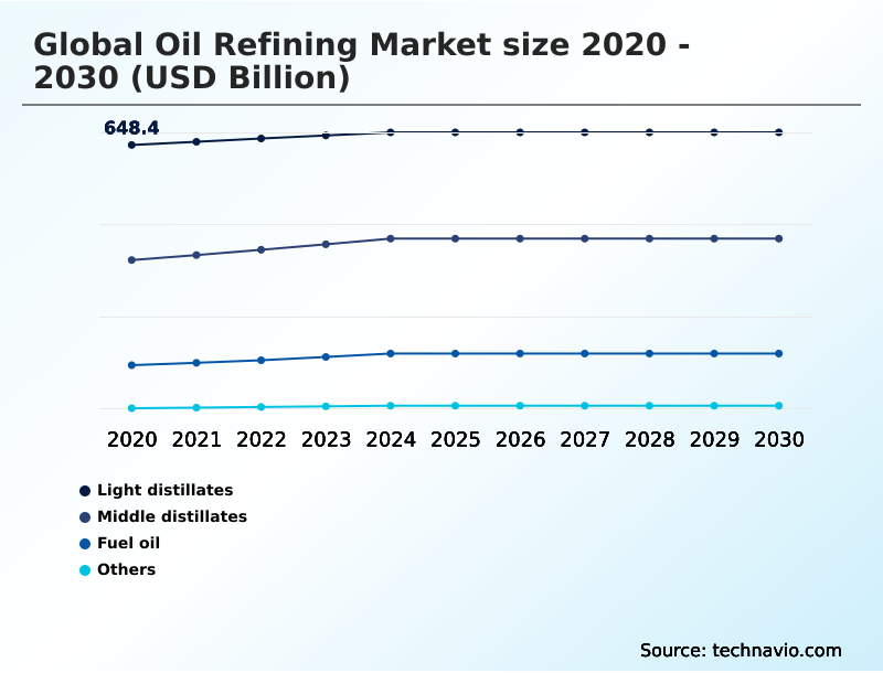 Oil Refining Market Analysis, Size, and Forecast 2026-2030: North America (US, Canada, and Mexico), Europe (Germany, Italy, and Spain), APAC (China, India, and South Korea), Middle East and Africa (Saudi Arabia, UAE, and South Africa), South America (Brazil and Argentina), and Rest of World (ROW)