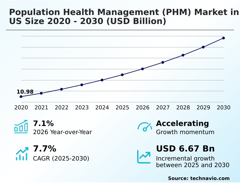US Population Health Management (PHM) Market Analysis, Size, and Forecast 2026-2030