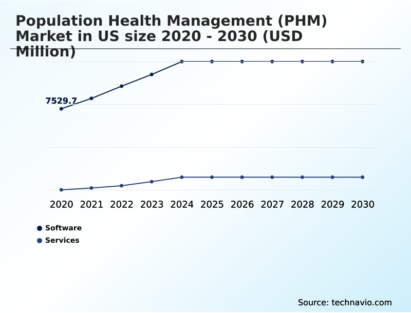 US Population Health Management (PHM) Market Analysis, Size, and Forecast 2026-2030