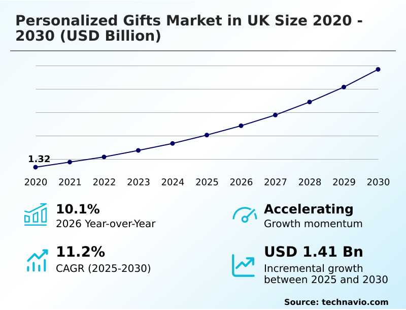 UK Personalized Gifts Market Analysis, Size, and Forecast 2026-2030