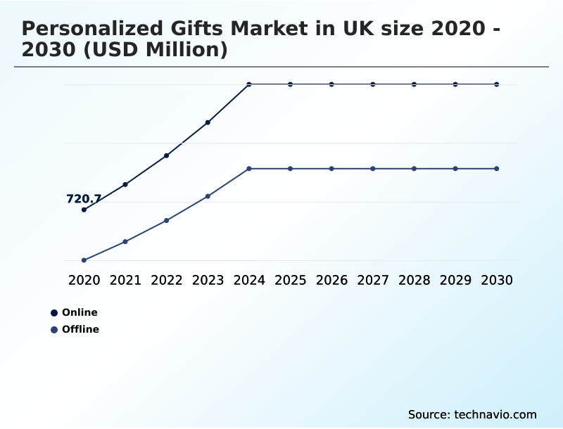 UK Personalized Gifts Market Analysis, Size, and Forecast 2026-2030