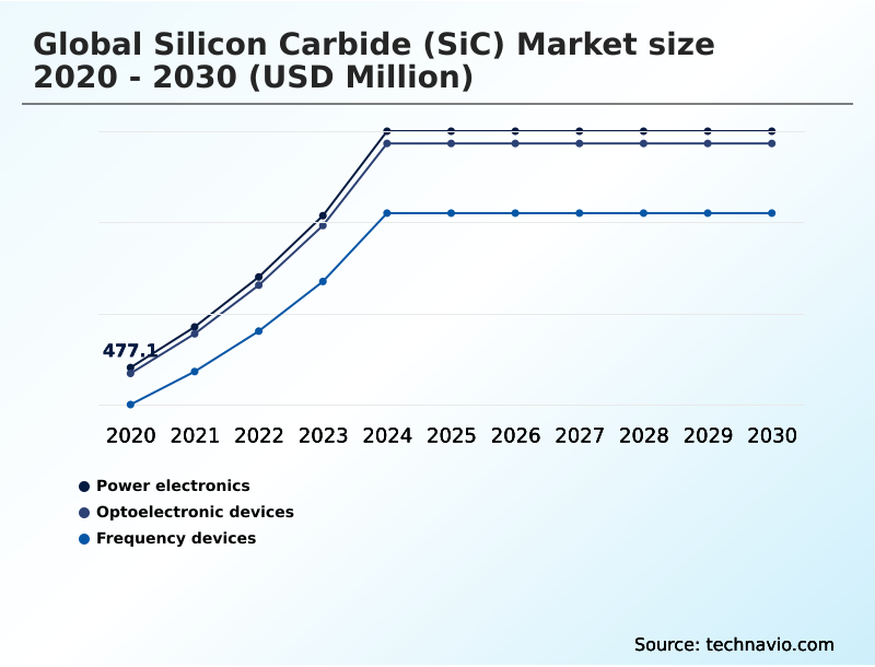Silicon Carbide (sic) Market Analysis, Size, and Forecast 2026-2030: APAC (China, Japan, and South Korea), North America (US, Canada, and Mexico), Europe (Germany, France, and UK), South America (Brazil and Argentina), Middle East and Africa (Saudi Arabia, UAE, and South Africa), and Rest of World (ROW)
