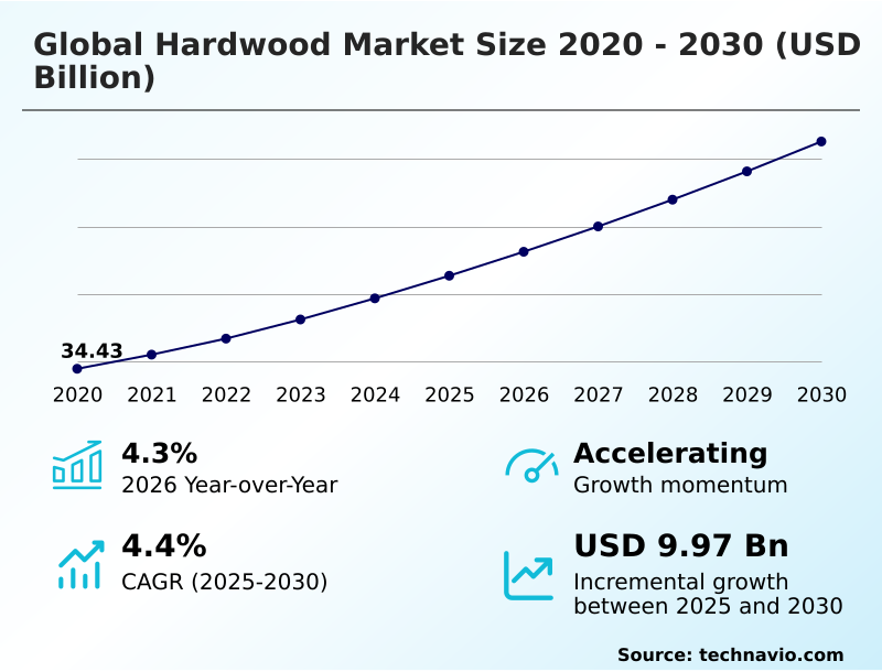 Hardwood Market Analysis, Size, and Forecast 2026-2030: APAC (China, Japan, and India), North America (US, Canada, and Mexico), Europe (Germany, UK, and France), Middle East and Africa (Saudi Arabia, UAE, and South Africa), South America (Brazil and Argentina), and Rest of World (ROW)