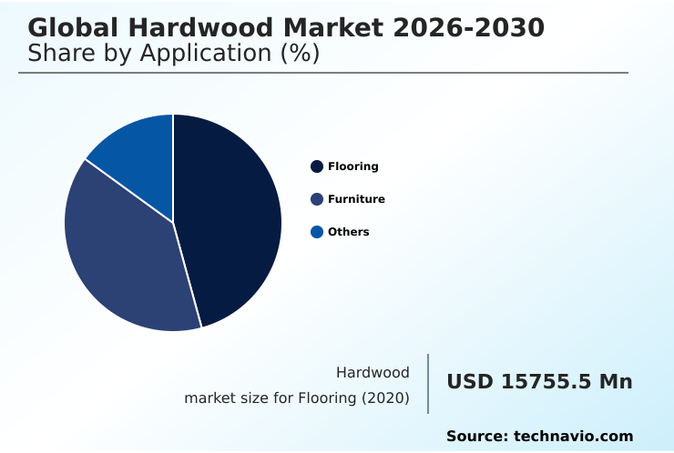 Hardwood Market Analysis, Size, and Forecast 2026-2030: APAC (China, Japan, and India), North America (US, Canada, and Mexico), Europe (Germany, UK, and France), Middle East and Africa (Saudi Arabia, UAE, and South Africa), South America (Brazil and Argentina), and Rest of World (ROW)