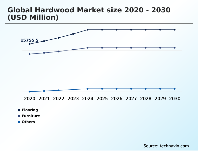 Hardwood Market Analysis, Size, and Forecast 2026-2030: APAC (China, Japan, and India), North America (US, Canada, and Mexico), Europe (Germany, UK, and France), Middle East and Africa (Saudi Arabia, UAE, and South Africa), South America (Brazil and Argentina), and Rest of World (ROW)